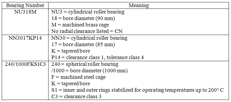 Table 2. Example of Bearing Numbers and Codes